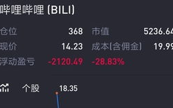 哔哩哔哩股票,BILI跌超14%创近期新低