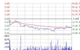 361股票,股价上涨5.12%，最新价4.720元解析”