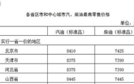 国内成品油价格按机制下调,机制调整下的市场新动向