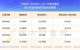 中科软股票,涨势稳健，最新价23.33元，涨幅1.26%”