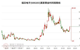 福日电子股票,股价小幅上涨，展现行业活力