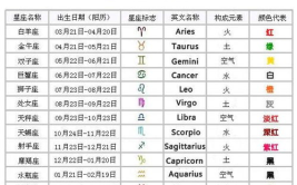 星座日期查询,揭秘黄道十二宫的神秘魅力
