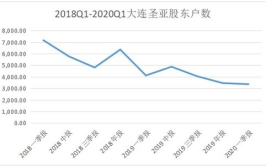 大连圣亚股票,600593，最新价28.12元，涨跌幅0.50%