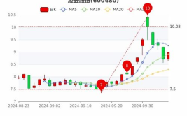 凌云股份股票,600480最新价17.67，跌幅-1.83%