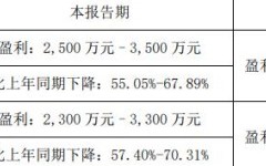 装建公司抖音案牍及2024江苏各市财务收入排名：姑苏远超南京常州第5镇江当先淮安（东营察看正正在2024年度六合察看新媒体精品发现楬橥营谋中作交流谈话闲雅东营垦利董集镇：闲雅乡风“三部曲”奏响墟落“和