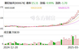 襄阳轴承股票,探析近期股价波动与市场动态