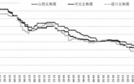 焦炭价格走势,供需关系与市场趋势分析