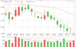联通股票,603022最新价8.31，跌幅达2.00%”