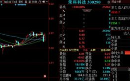 荣科科技股票,300290最新价19.84，跌幅达2.36%