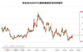 新五丰股票,涨势稳健，市场关注焦点”