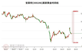 宝莱特股票,300246最新价7.31，涨跌幅-1.75%