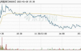 温州宏丰股票,300283，最新价6.29元，涨跌幅-0.79%